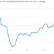 Image for article titled Today’s Quartz Chartbook: A visual look at economic data worth noting